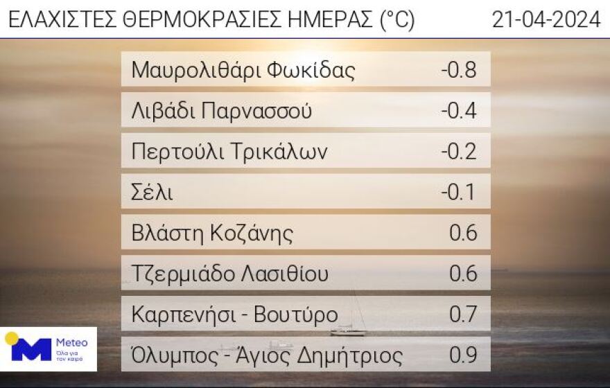 Καιρός - meteo: Σε αυτές τις 4 περιοχές το θερμόμετρο έδειξε κάτω από τους 0 βαθμούς σήμερα το πρωί