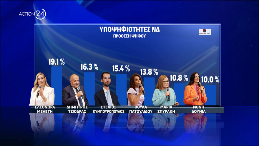 Opinion Poll: Σε ποσοστά 2019 και πάλι η ΝΔ, προηγούνται Αυτιάς και Δήμας - Μπεκατώρου και Παππάς στον ΣΥΡΙΖΑ