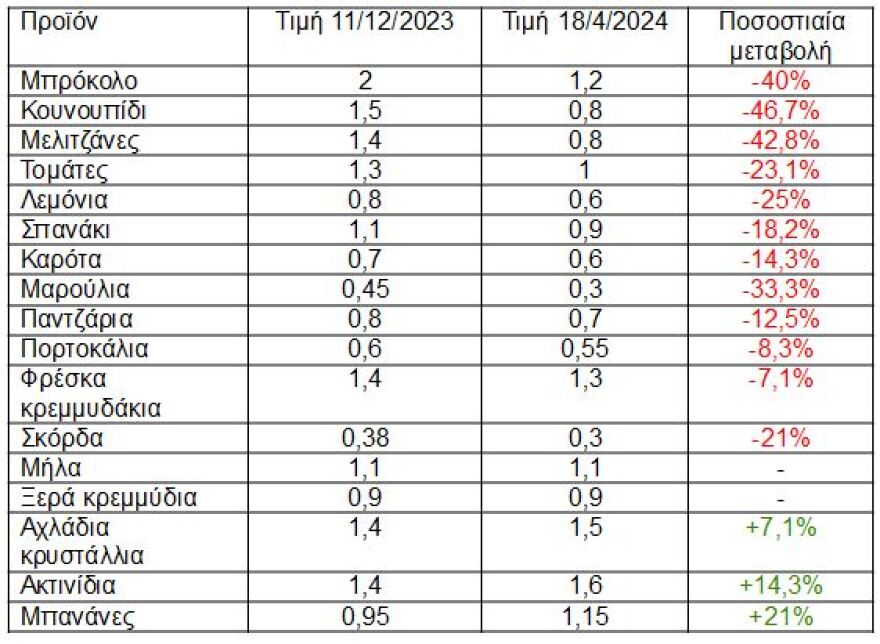 Πτωτική τάση σε βασικά προϊόντα «δείχνουν» οι έλεγχοι στη λειτουργία της αγοράς