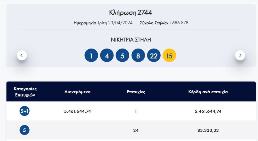 Τζόκερ: Ένας υπερτυχερός κερδίζει 5,4 εκατ. ευρώ - Δείτε τους αριθμούς που κληρώθηκαν