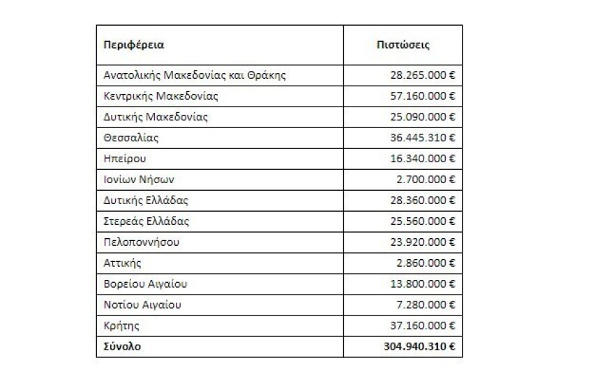 ΥΠΑΑΤ: Ο νέος προϋπολογισμός ανά Περιφέρεια, δείτε πίνακες - Αύξηση κατά €125 εκατ.