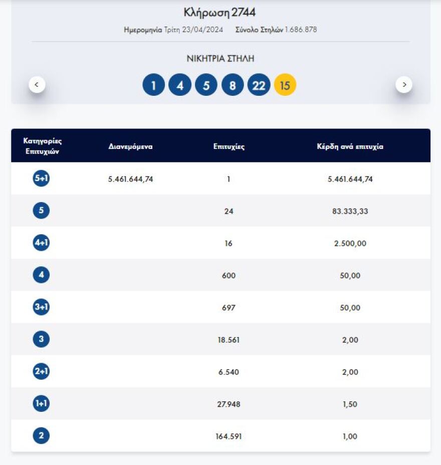 Τζόκερ: Στην Κύπρο το χρυσό δελτίο των 5,4 εκατ. ευρώ - Κέρδισε και 1,5 εκατ. ευρώ από τα 5αρια