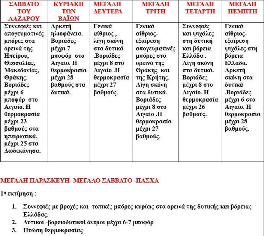 Καιρός Πάσχα: Ξεκινά με καλοκαιρία και καταλήγει με αστάθειες η Μεγάλη Εβδομάδα - Ισχυροί άνεμοι έως και 8 μποφόρ
