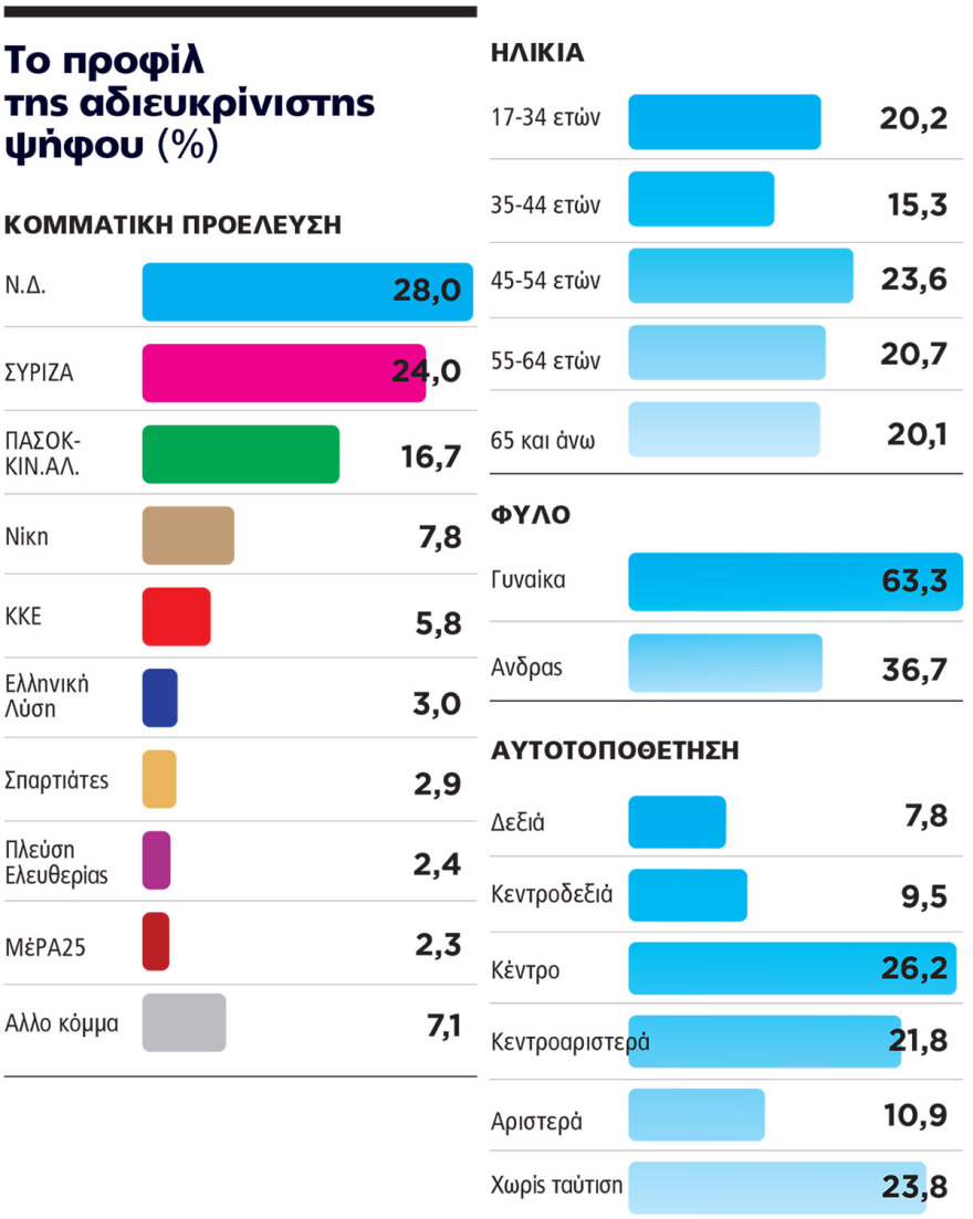 Γκάλοπ Marc για το ΘΕΜΑ: Περνάει τον πήχη του 33% η ΝΔ, στο Κέντρο η μάχη για τους αναποφάσιστους