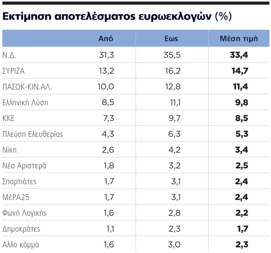 Γκάλοπ Marc για το ΘΕΜΑ: Περνάει τον πήχη του 33% η ΝΔ, στο Κέντρο η μάχη για τους αναποφάσιστους