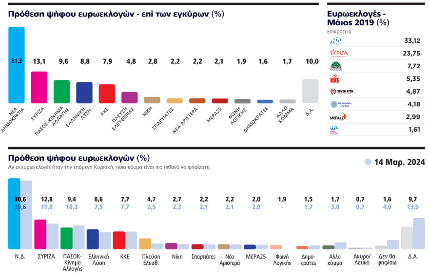 Γκάλοπ Marc για το ΘΕΜΑ: Περνάει τον πήχη του 33% η ΝΔ, στο Κέντρο η μάχη για τους αναποφάσιστους