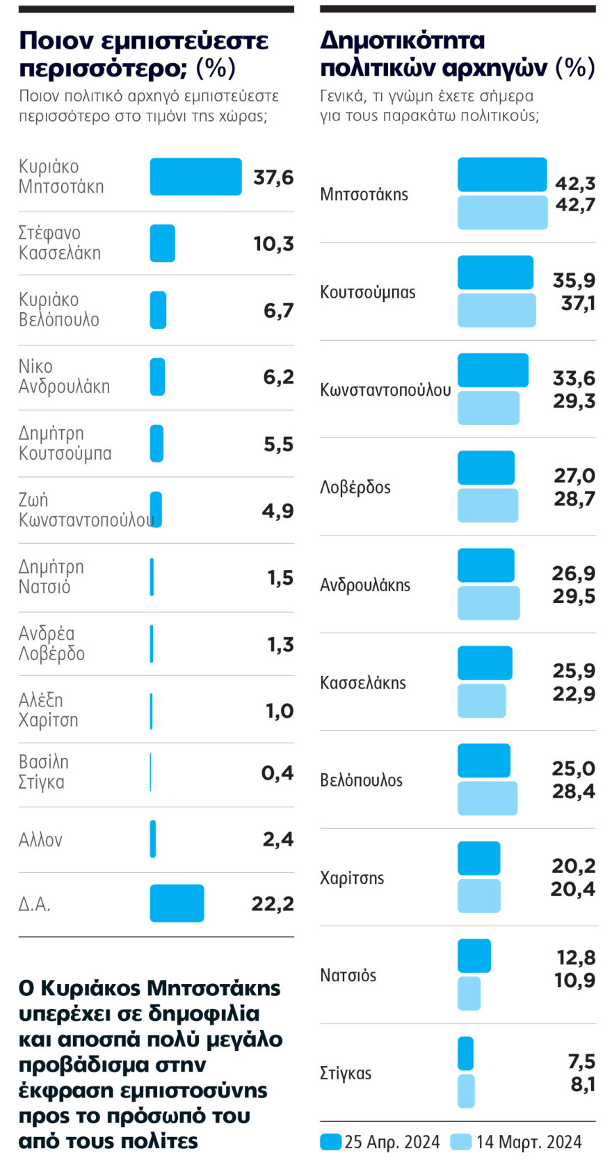 Γκάλοπ Marc για το ΘΕΜΑ: Περνάει τον πήχη του 33% η ΝΔ, στο Κέντρο η μάχη για τους αναποφάσιστους