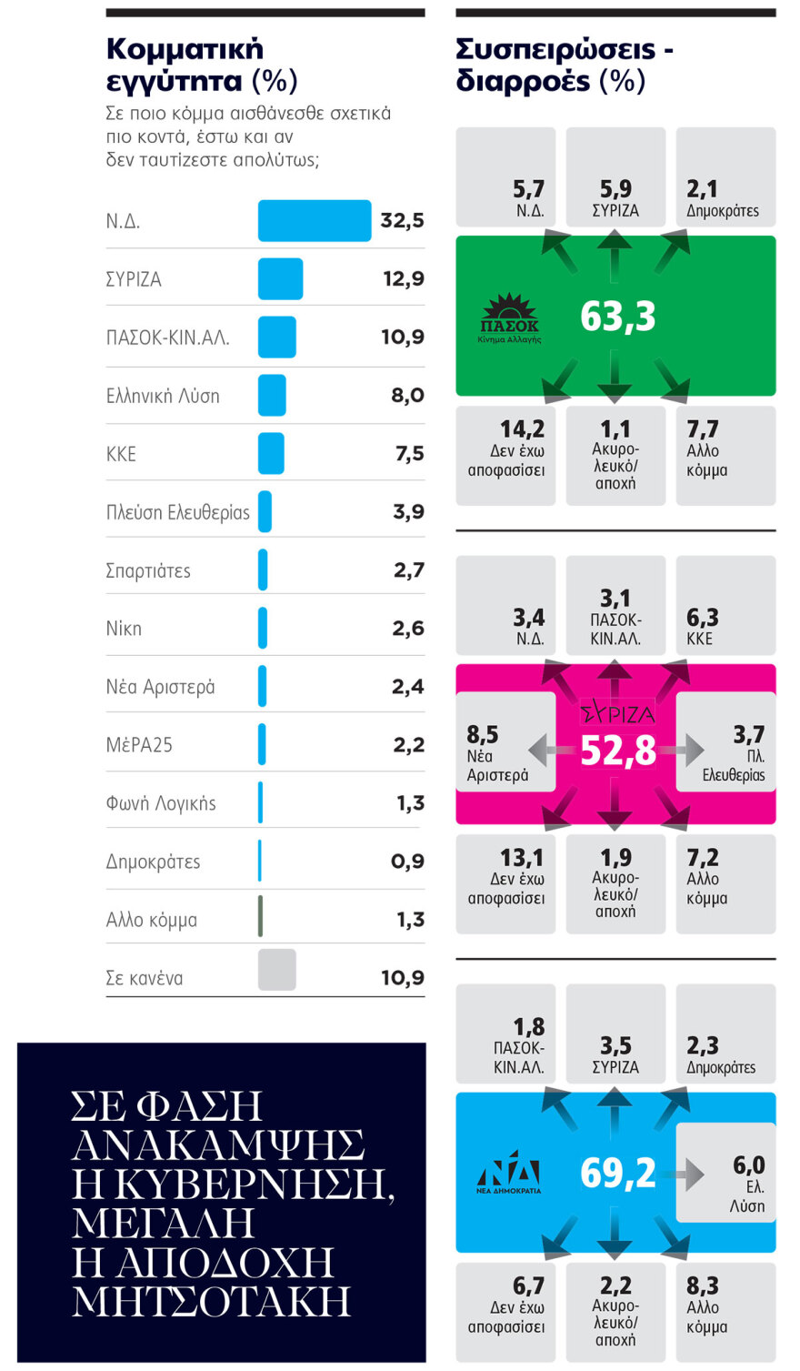 Γκάλοπ Marc για το ΘΕΜΑ: Περνάει τον πήχη του 33% η ΝΔ, στο Κέντρο η μάχη για τους αναποφάσιστους