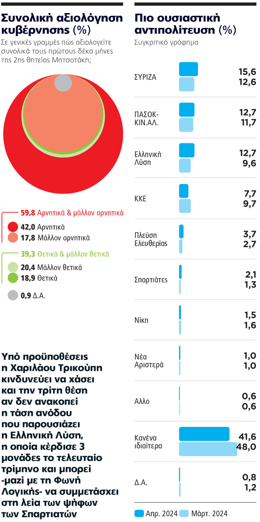 Γκάλοπ Marc για το ΘΕΜΑ: Περνάει τον πήχη του 33% η ΝΔ, στο Κέντρο η μάχη για τους αναποφάσιστους