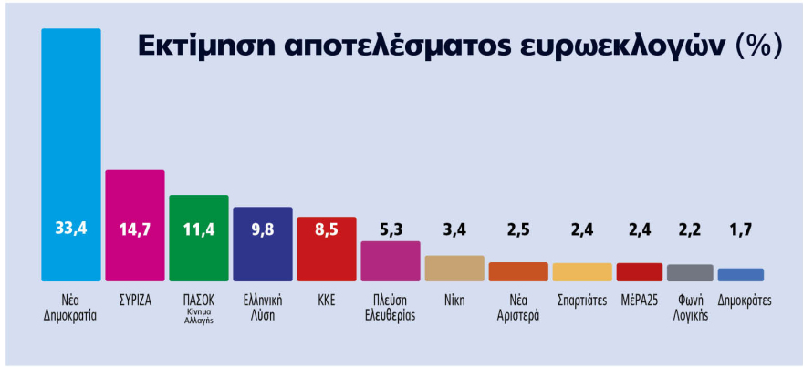 Γκάλοπ Marc για το ΘΕΜΑ: Περνάει τον πήχη του 33% η ΝΔ, στο Κέντρο η μάχη για τους αναποφάσιστους