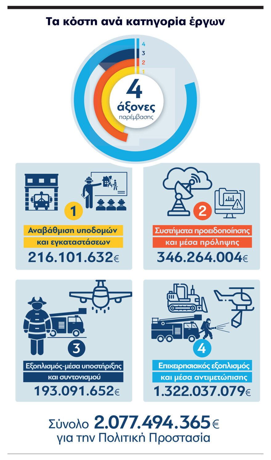 Η αγορά του αιώνα: Επτά νέα Canadair, 10 ελικόπτερα, 25 αμφίβια αεροσκάφη, 1.100 πυροσβεστικά οχήματα, 101 drones στην Πολιτική Προστασία