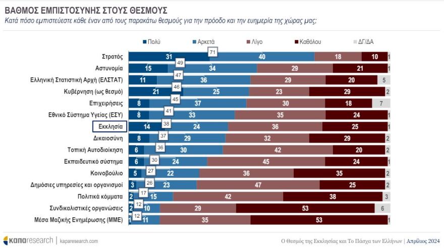 Έρευνα Κάπα Research: Πόσο εμπιστεύονται οι Έλληνες τον θεσμό της Εκκλησίας, πόσοι είναι υπέρ του διαχωρισμού με το κράτος