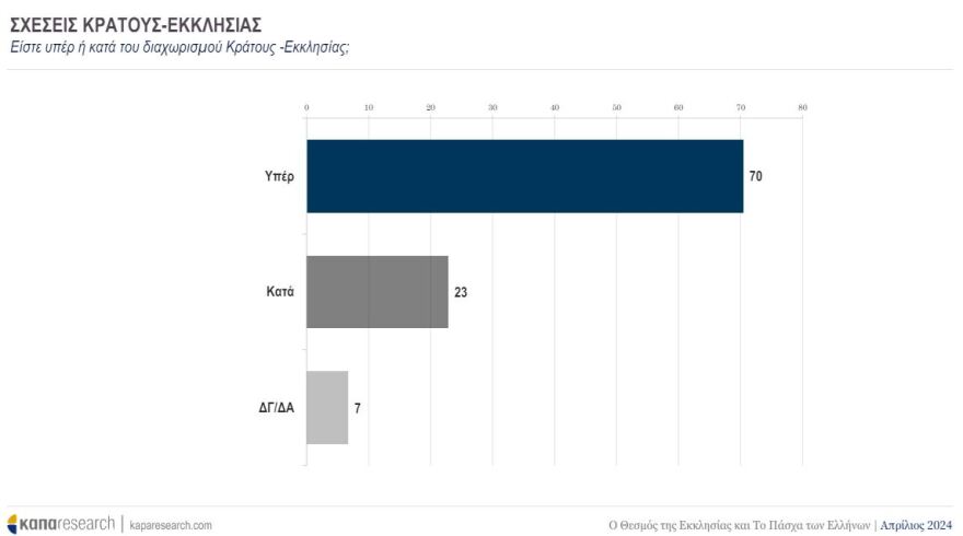 Έρευνα Κάπα Research: Πόσο εμπιστεύονται οι Έλληνες τον θεσμό της Εκκλησίας, πόσοι είναι υπέρ του διαχωρισμού με το κράτος