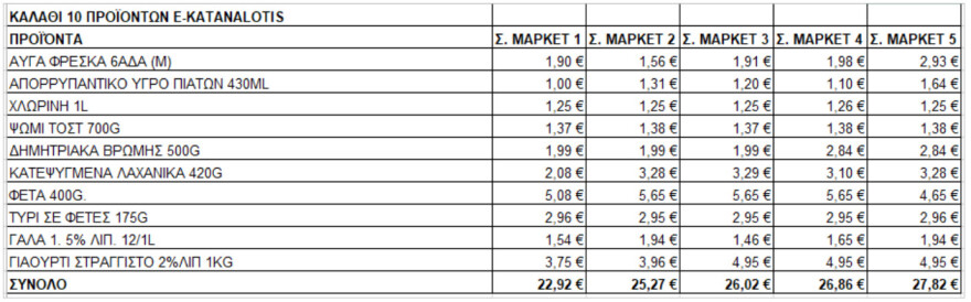 e-Καταναλωτής: Πώς θα βρείτε τα φθηνότερα προϊόντα στην περιοχή σας - Σε λειτουργία η νέα πλατφόρμα 