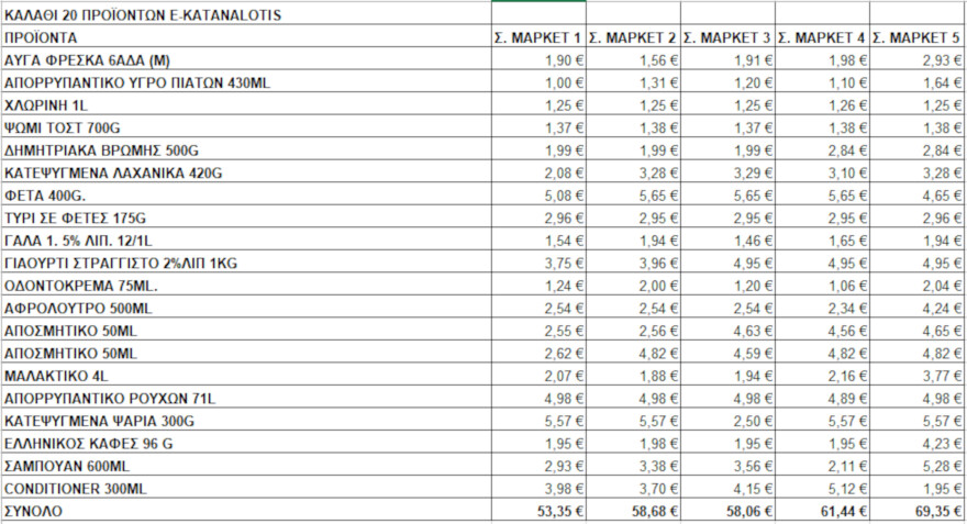 e-Καταναλωτής: Πώς θα βρείτε τα φθηνότερα προϊόντα στην περιοχή σας - Σε λειτουργία η νέα πλατφόρμα 