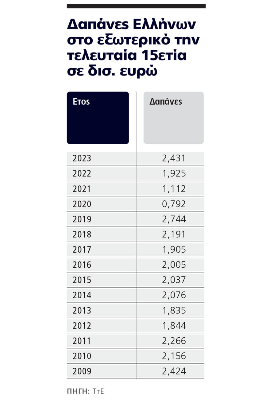 Σε υψηλό 15ετίας τα ταξίδια των Ελλήνων στο εξωτερικό