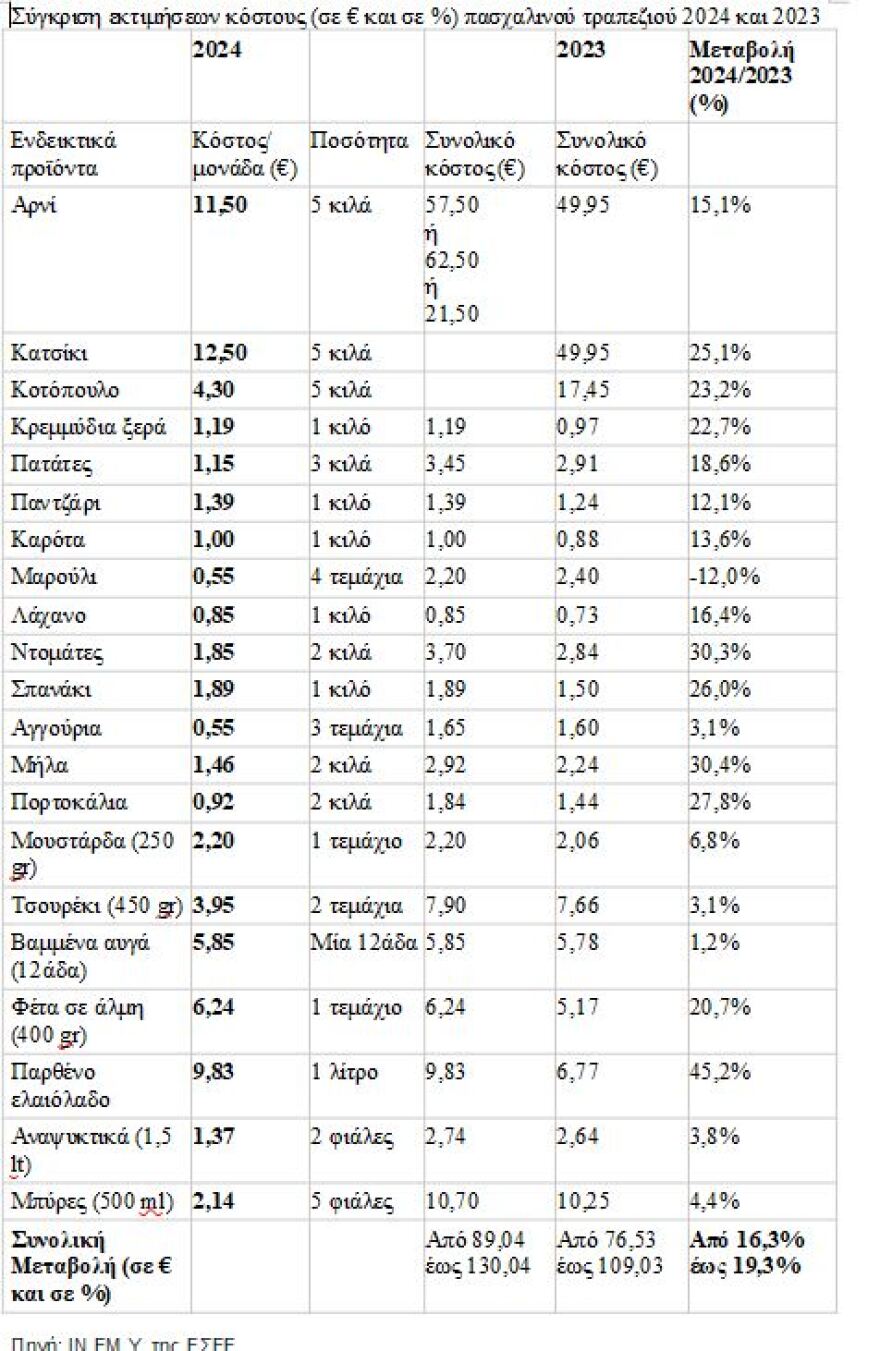 Πασχαλινό τραπέζι - ΕΣΕΕ: Από 89 έως 130 ευρώ το κόστος - Η σύγκριση τιμών με πέρυσι