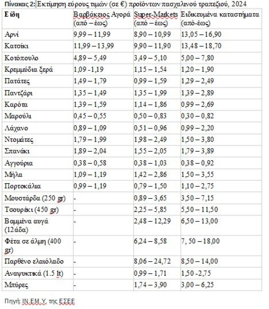 Πασχαλινό τραπέζι - ΕΣΕΕ: Από 89 έως 130 ευρώ το κόστος - Η σύγκριση τιμών με πέρυσι