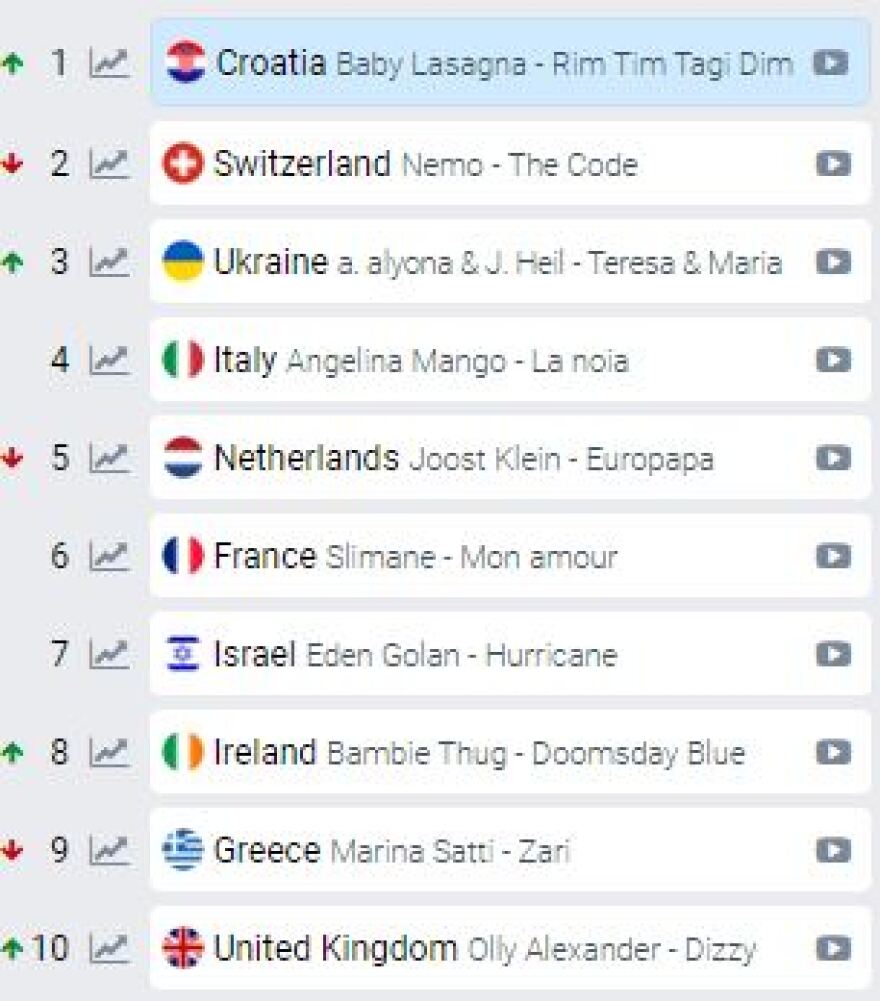 Eurovision: Έπεσε η Ελλάδα στα στοιχήματα - Ξανά πρώτος ο Κροάτης