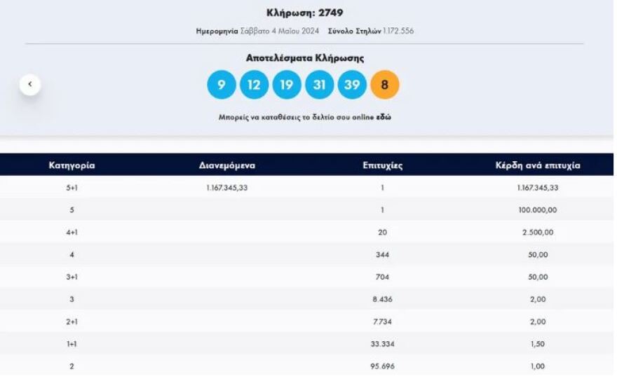 Τζόκερ: Ένας υπερτυχερός κέρδισε πάνω από 1,1 εκατ. ευρώ