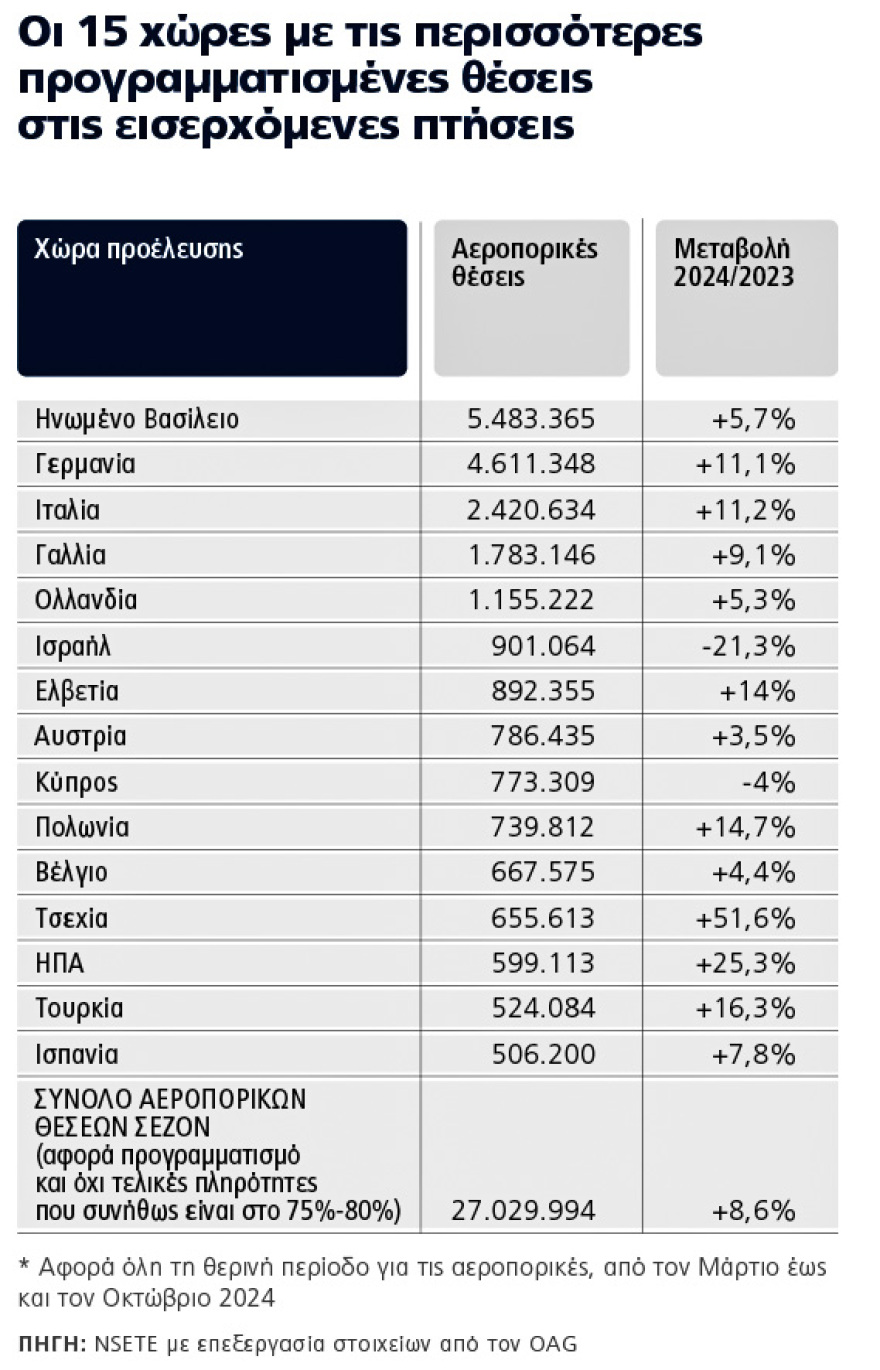 Τουρισμός 2024: Πάμε καλύτερα με διεύρυνση της σεζόν