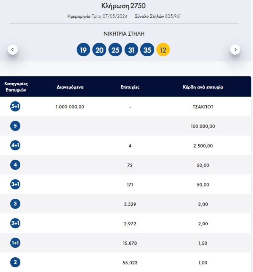 Τζόκερ: Τζακ ποτ στη σημερινή κλήρωση - Δείτε τους αριθμούς