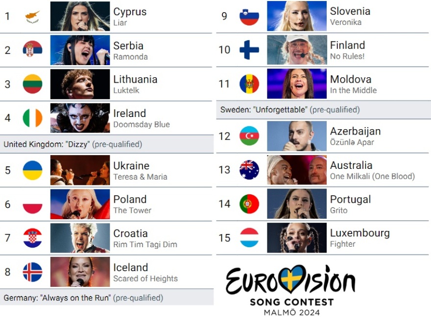 Eurovision: Ξεκίνησε ο πρώτος ημιτελικός - Η Κύπρος διαγωνίζεται στην πρώτη θέση
