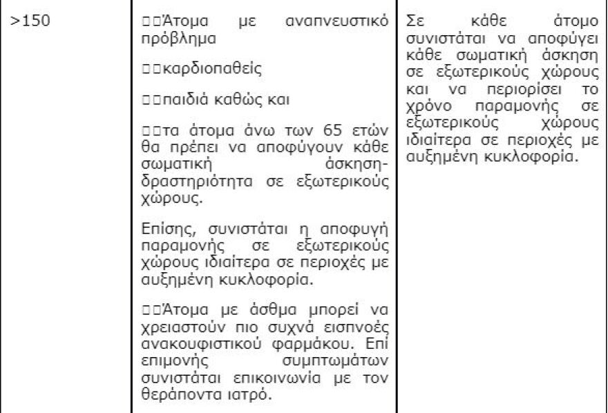 Αφρικανική σκόνη: Νέα εγκύκλιος του υπουργείου Υγείας για την προστασία των πολιτών