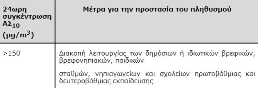 Αφρικανική σκόνη: Νέα εγκύκλιος του υπουργείου Υγείας για την προστασία των πολιτών