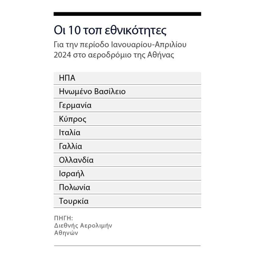 Τουρισμός: Η Αθήνα στους 10 καλύτερους ευρωπαϊκούς προορισμούς - 7,5 εκατ. επισκέπτες με πρώτους τους Αμερικανούς