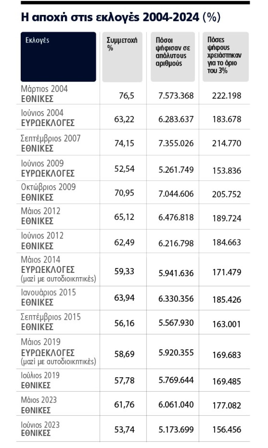 Ευρωεκλογές 2024: Τα σενάρια για αποχή και ποιους ευνοεί