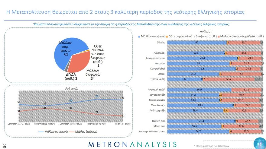 Έρευνα Metron Analysis για τη Μεταπολίτευση: Κυρίαρχο πρόσωπο ο Ανδρέας Παπανδρέου