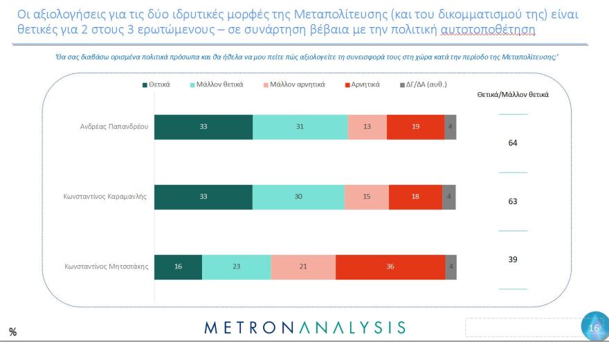 Έρευνα Metron Analysis για τη Μεταπολίτευση: Κυρίαρχο πρόσωπο ο Ανδρέας Παπανδρέου