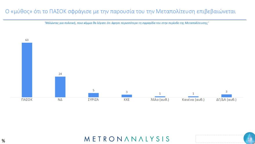 Έρευνα Metron Analysis για τη Μεταπολίτευση: Κυρίαρχο πρόσωπο ο Ανδρέας Παπανδρέου