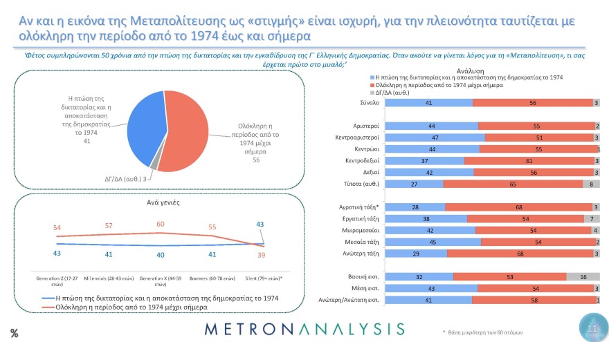 Έρευνα Metron Analysis για τη Μεταπολίτευση: Κυρίαρχο πρόσωπο ο Ανδρέας Παπανδρέου