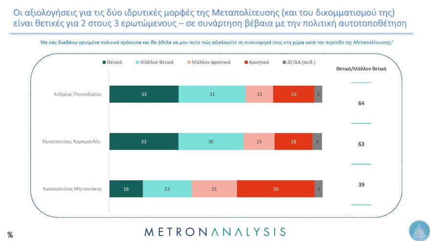 Έρευνα Metron Analysis για τη Μεταπολίτευση: Κυρίαρχο πρόσωπο ο Ανδρέας Παπανδρέου