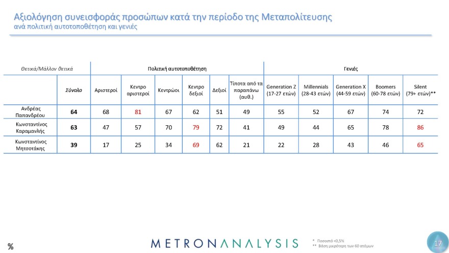 Έρευνα Metron Analysis για τη Μεταπολίτευση: Κυρίαρχο πρόσωπο ο Ανδρέας Παπανδρέου