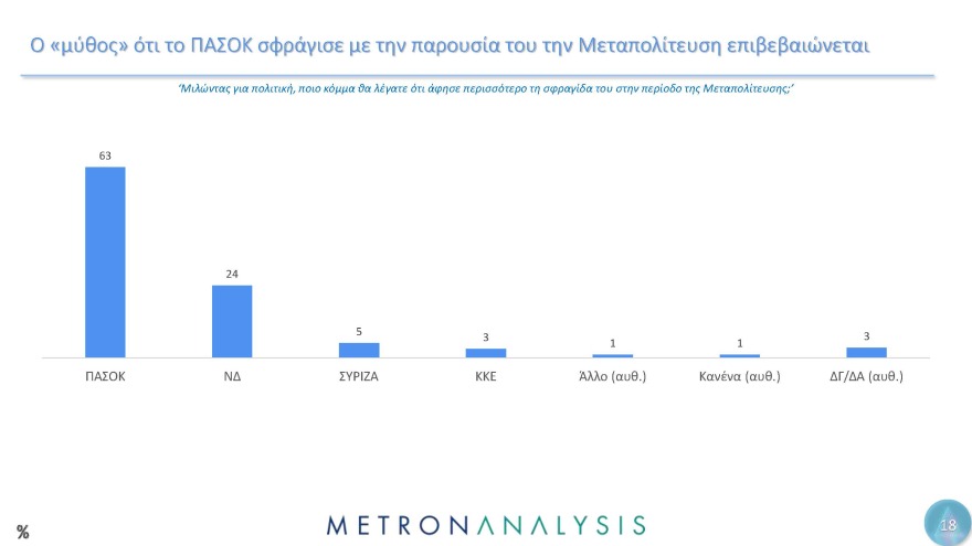 Έρευνα Metron Analysis για τη Μεταπολίτευση: Κυρίαρχο πρόσωπο ο Ανδρέας Παπανδρέου