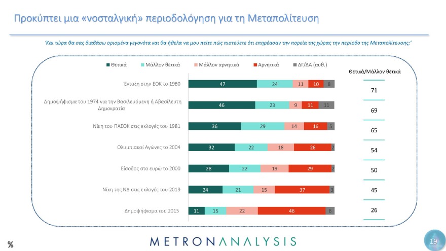 Έρευνα Metron Analysis για τη Μεταπολίτευση: Κυρίαρχο πρόσωπο ο Ανδρέας Παπανδρέου
