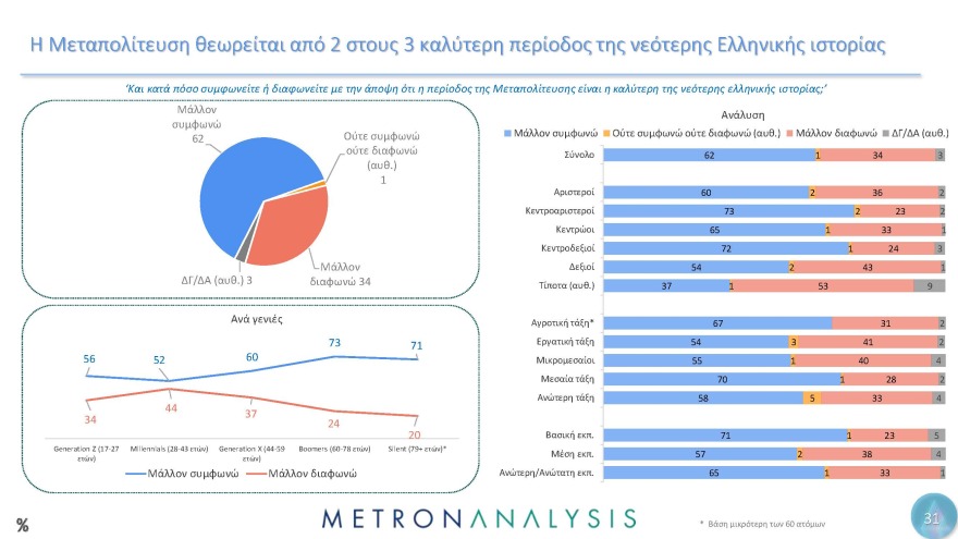 Έρευνα Metron Analysis για τη Μεταπολίτευση: Κυρίαρχο πρόσωπο ο Ανδρέας Παπανδρέου