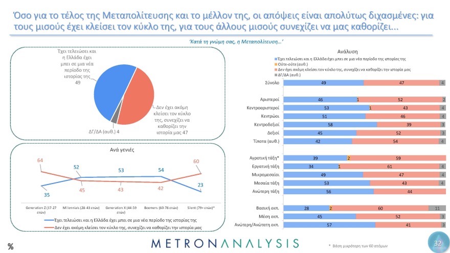 Έρευνα Metron Analysis για τη Μεταπολίτευση: Κυρίαρχο πρόσωπο ο Ανδρέας Παπανδρέου