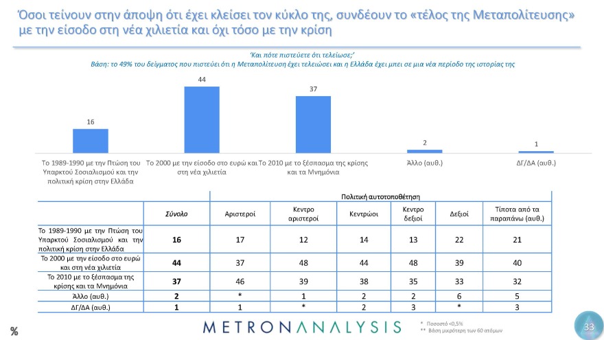 Έρευνα Metron Analysis για τη Μεταπολίτευση: Κυρίαρχο πρόσωπο ο Ανδρέας Παπανδρέου