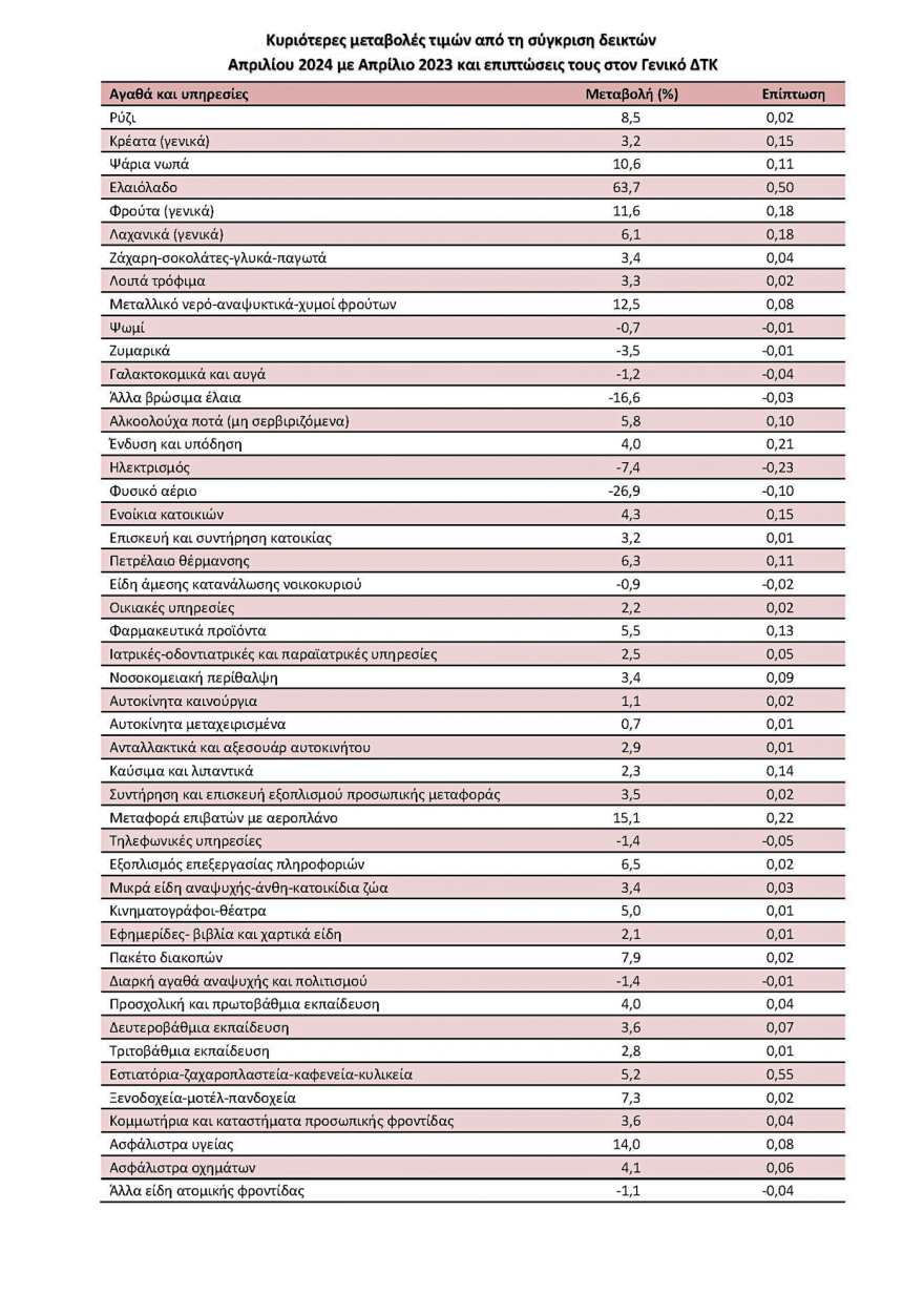ΕΛΣΤΑΤ: Στο 3,1% ο πληθωρισμός τον Απρίλιο - Πού υπήρξαν οι μεγαλύτερες ανατιμήσεις  
