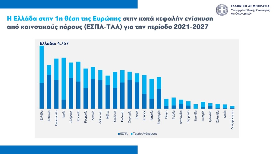 Νέοι κανόνες για τις δημόσιες επενδύσεις και τα ευρωπαϊκά κονδύλια - Πόροι 12,2 δισ. ευρώ σε έργα το 2024