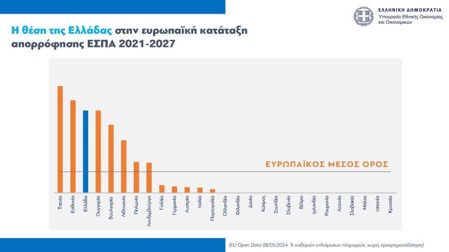Νέοι κανόνες για τις δημόσιες επενδύσεις και τα ευρωπαϊκά κονδύλια - Πόροι 12,2 δισ. ευρώ σε έργα το 2024