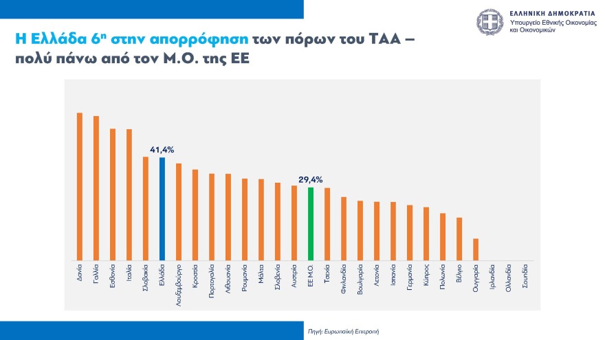 Νέοι κανόνες για τις δημόσιες επενδύσεις και τα ευρωπαϊκά κονδύλια - Πόροι 12,2 δισ. ευρώ σε έργα το 2024