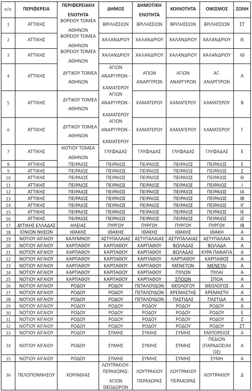Αντικειμενικές αξίες: Αυτοί είναι οι δήμοι και οι ζώνες στις οποίες «κουρεύονται»