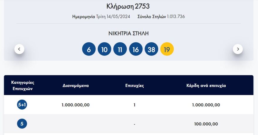 Ένας υπερτυχερός στο Τζόκερ – Δείτε ποιοι αριθμοί κληρώθηκαν