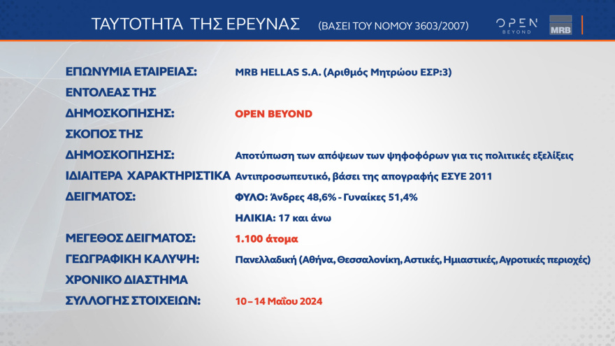 Τέσσερις δημοσκοπήσεις δείχνουν τη ΝΔ πάνω από τις ευρωεκλογές του 2019 και κυριαρχία Μητσοτάκη