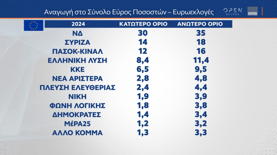 Τέσσερις δημοσκοπήσεις δείχνουν τη ΝΔ πάνω από τις ευρωεκλογές του 2019 και κυριαρχία Μητσοτάκη